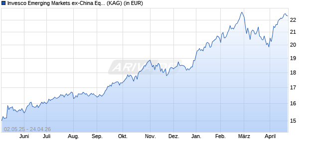 Performance des Invesco Emerging Markets ex-China Equity Fund C-Acc (WKN A2JLA4, ISIN LU1775963884)