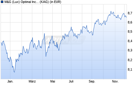 Performance des M&G (Lux) Optimal Income Fund EUR C dist (WKN A2JRDD, ISIN LU1670724886)