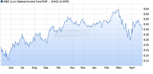 Performance des M&G (Lux) Optimal Income Fund EUR C dist (WKN A2JRDD, ISIN LU1670724886)