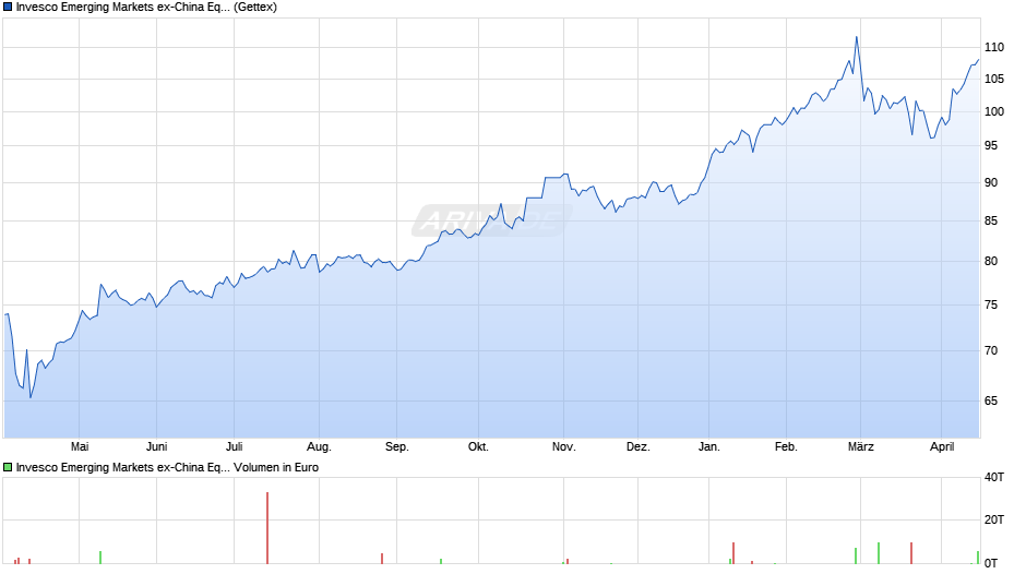 Invesco Emerging Markets ex-China Equity Fund A-AD Chart