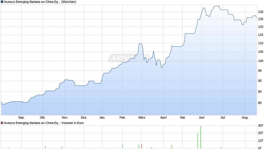 Invesco Emerging Markets ex-China Equity Fund A-AD Chart