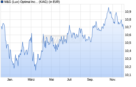 Performance des M&G (Lux) Optimal Income Fund CHF A-H acc (WKN A2JRC4, ISIN LU1670723722)