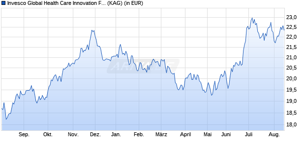 Performance des Invesco Global Health Care Innovation Fund Z (USD) auss. (WKN A2JLBK, ISIN LU1775952333)