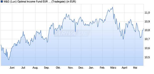 Performance des M&G (Lux) Optimal Income Fund EUR A acc (WKN A2JRC8, ISIN LU1670724373)