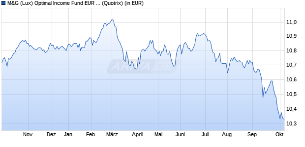Performance des M&G (Lux) Optimal Income Fund EUR A acc (WKN A2JRC8, ISIN LU1670724373)