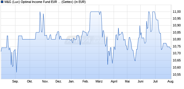 Performance des M&G (Lux) Optimal Income Fund EUR A acc (WKN A2JRC8, ISIN LU1670724373)