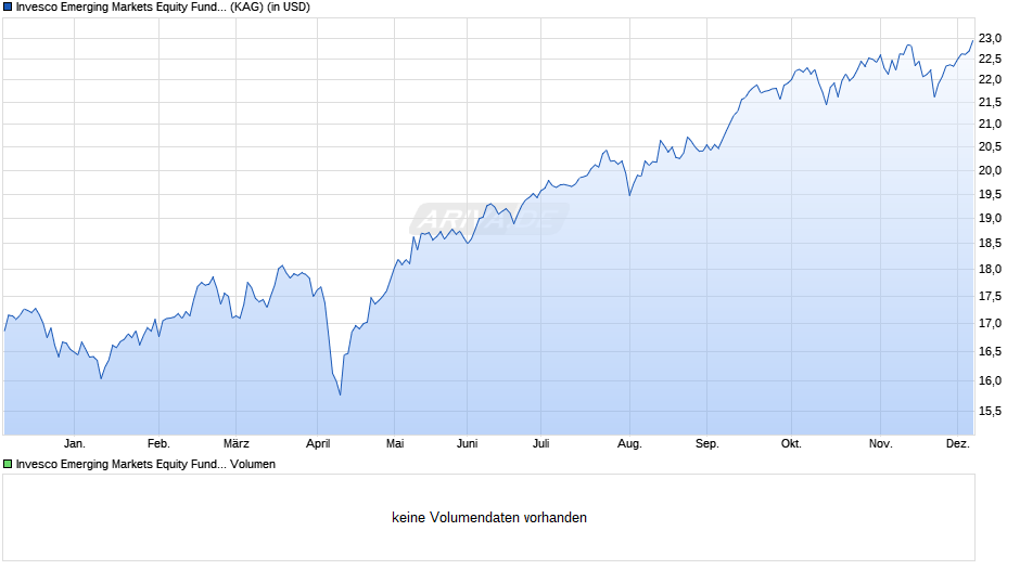 Invesco Emerging Markets Equity Fund Z (USD) auss. Chart