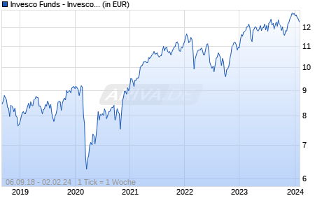 Invesco Funds - Invesco Continental European Equity Fund C Annual Distribution EUR Chart