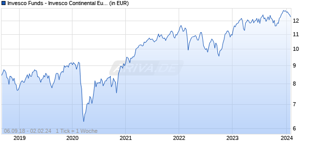 Invesco Funds - Invesco Continental European Equity Fund C Annual Distribution EUR Chart