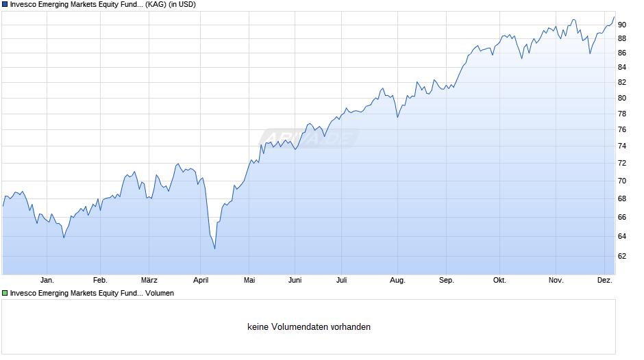 Invesco Emerging Markets Equity Fund C (USD) auss. Chart