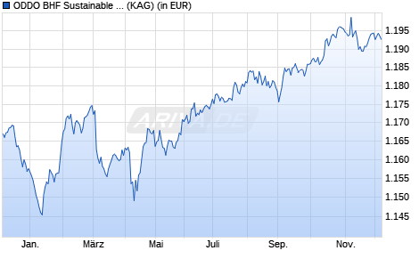 Performance des ODDO BHF Sustainable Credit Opportunities CI-EUR (WKN A2N442, ISIN LU1752459799)