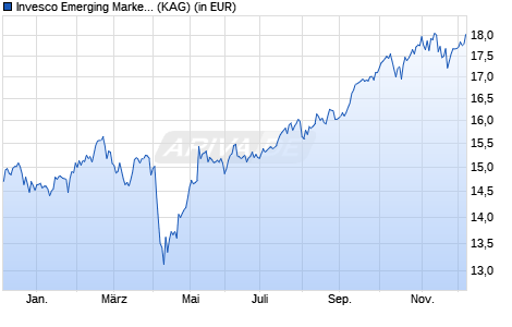 Performance des Invesco Emerging Markets Equity Fund C (EUR) auss. Gross (WKN A2JLBM, ISIN LU1775952929)