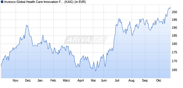 Performance des Invesco Global Health Care Innovation Fund A (USD) auss. (WKN A2JLBH, ISIN LU1775982595)