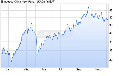 Performance des Invesco China New Perspective Equity Fund C (EUR Hdg) thes. (WKN A2JLAY, ISIN LU1775966044)