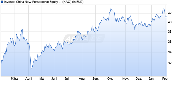 Performance des Invesco China New Perspective Equity Fund C (EUR Hdg) thes. (WKN A2JLAY, ISIN LU1775966044)