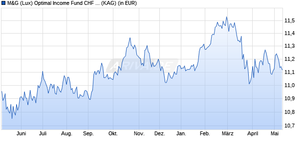 Performance des M&G (Lux) Optimal Income Fund CHF C-H acc (WKN A2JRC6, ISIN LU1670724027)
