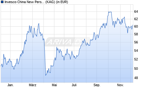 Performance des Invesco China New Perspective Equity Fund C (USD) auss. (WKN A2JLAZ, ISIN LU1775966556)