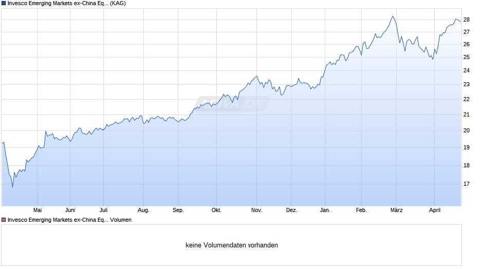 Invesco Emerging Markets ex-China Equity Fund A (EUR)-AD Chart