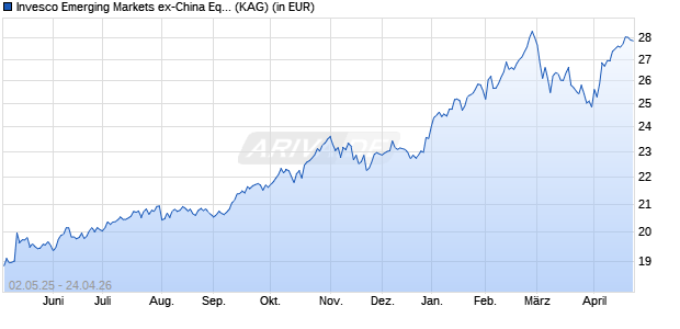 Performance des Invesco Emerging Markets ex-China Equity Fund A (EUR)-AD (WKN A2JLA2, ISIN LU1775963298)