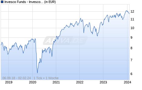 Invesco Funds - Invesco Continental European Equity Fund A Annual Distribution EUR Chart