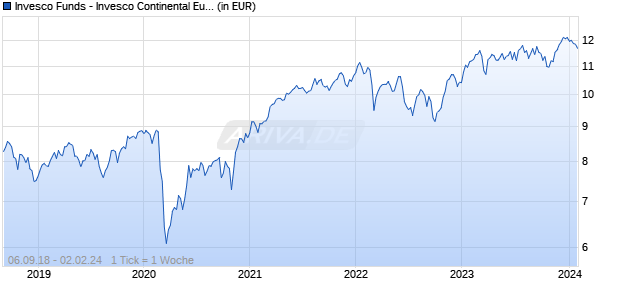 Invesco Funds - Invesco Continental European Equity Fund A Annual Distribution EUR Chart