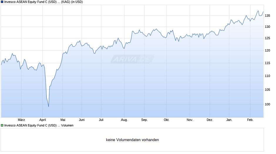 Invesco ASEAN Equity Fund C (USD) auss. Chart