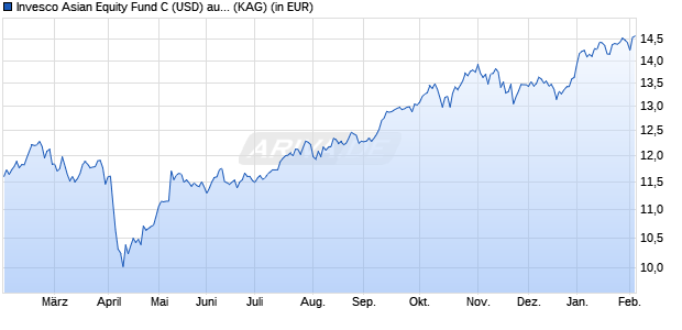 Performance des Invesco Asian Equity Fund C (USD) auss. (WKN A2JLB7, ISIN LU1775950394)