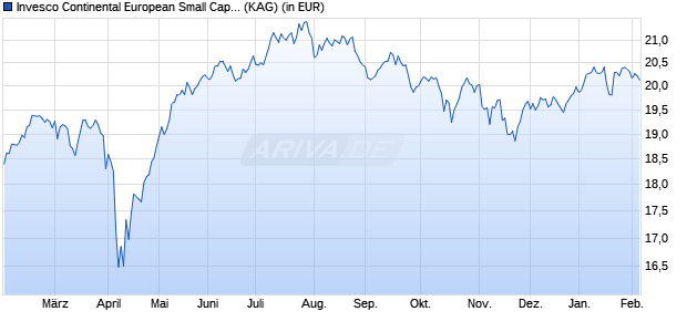 Performance des Invesco Continental European Small Cap Equity A (EUR) auss. (WKN A2JLBR, ISIN LU1775959429)