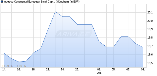 Performance des Invesco Continental European Small Cap Equity A (EUR) auss. (WKN A2JLBR, ISIN LU1775959429)
