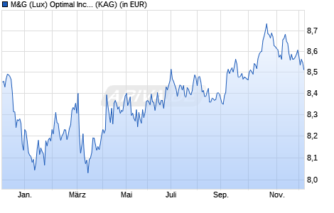 Performance des M&G (Lux) Optimal Income Fund CHF C-H dist (WKN A2JRC7, ISIN LU1670724290)