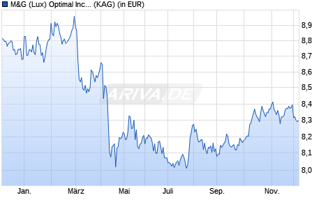 Performance des M&G (Lux) Optimal Income Fund USD A-H dist (WKN A2JRDJ, ISIN LU1670725420)