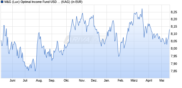 Performance des M&G (Lux) Optimal Income Fund USD A-H dist (WKN A2JRDJ, ISIN LU1670725420)