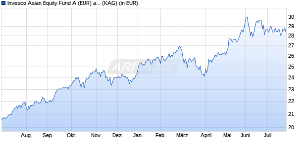 Performance des Invesco Asian Equity Fund A (EUR) auss. (WKN A2JLE2, ISIN LU1775949891)