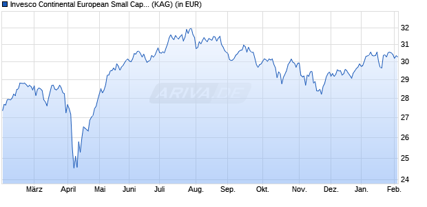 Performance des Invesco Continental European Small Cap Equity Z (EUR) auss. (WKN A2JLBX, ISIN LU1775962993)