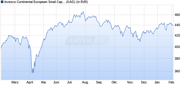 Performance des Invesco Continental European Small Cap Equity C (USD) auss. (WKN A2JLBV, ISIN LU1775962217)
