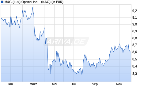 Performance des M&G (Lux) Optimal Income Fund USD C-H dist (WKN A2JRDM, ISIN LU1670725859)