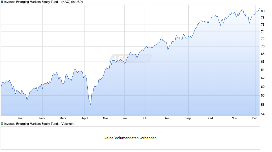 Invesco Emerging Markets Equity Fund A (USD) auss. Chart