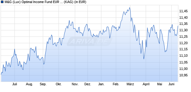 Performance des M&G (Lux) Optimal Income Fund EUR CI acc (WKN A2JPX1, ISIN LU1797814339)