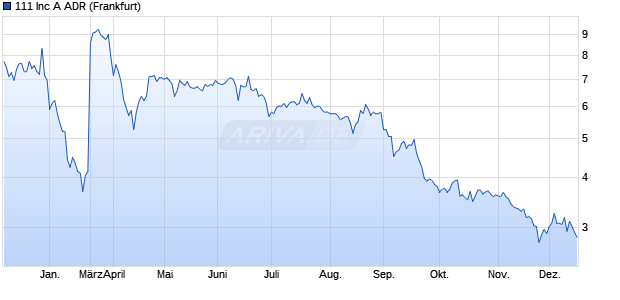 111 Aktie Chart
