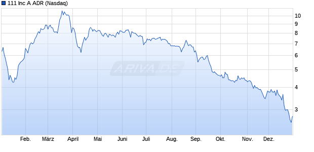 111 Aktie Chart