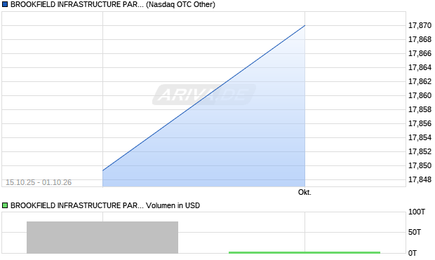 BROOKFIELD INFRASTRUCTURE PARTNERS Aktie Chart