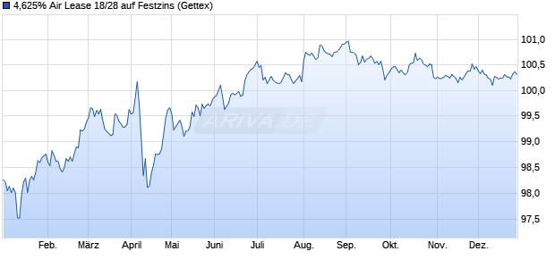 4,625% Air Lease 18/28 auf Festzins (WKN A2RRTH, ISIN US00912XBF06) Chart