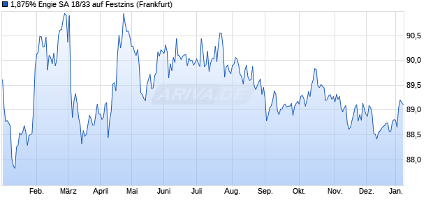 1,875% Engie SA 18/33 auf Festzins (WKN A2RRTE, ISIN FR0013365293) Chart