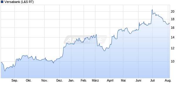 Versabank Aktie Chart