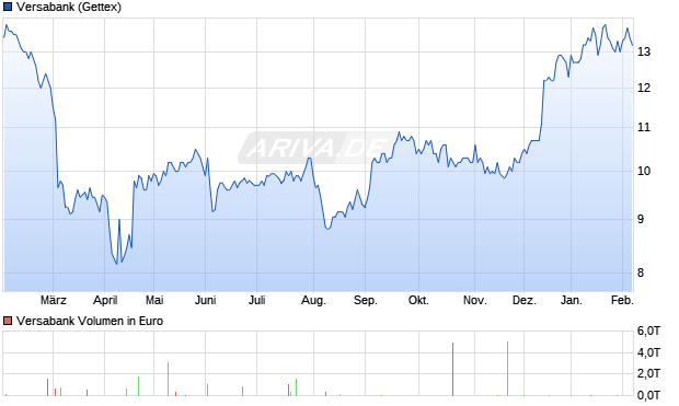 Versabank Aktie Chart