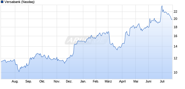 Versabank Aktie Chart