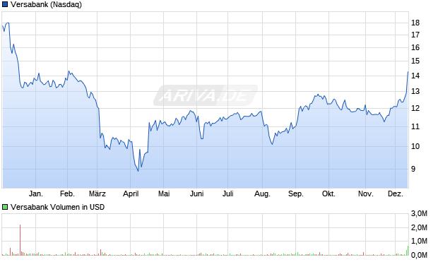 Versabank Aktie Chart