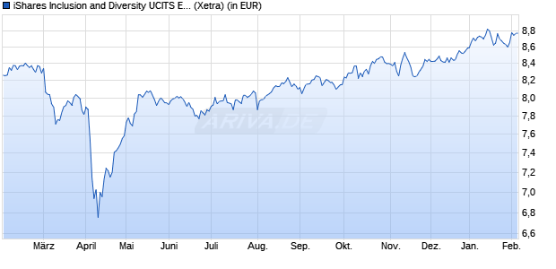 Performance des iShares Inclusion and Diversity UCITS ETF USD a (WKN A2DVK8, ISIN IE00BD0B9B76)