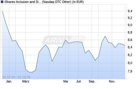 Performance des iShares Inclusion and Diversity UCITS ETF USD a (WKN A2DVK8, ISIN IE00BD0B9B76)