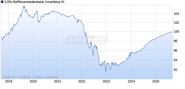 0,5% Raiffeisenlandesbank Vorarlberg Waren- und Revisionsverband 18/25 auf Festzins Chart